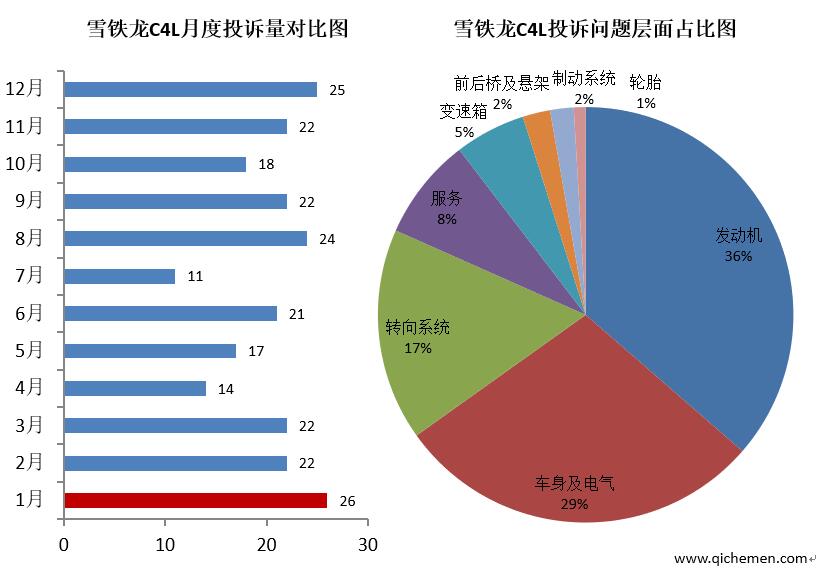 2017典型质量投诉车型： 雪铁龙C4L发动机故障致销量下滑