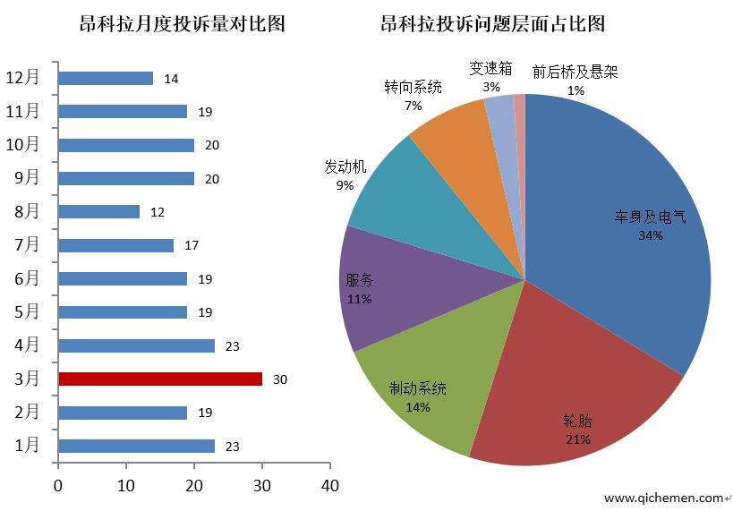 2017典型质量投诉车型： 昂科拉车内异味厂家无视