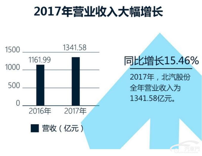 北汽自主全线溃败 大刀阔斧改革再现生机？