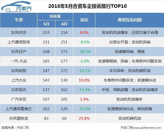 5月车企投诉排行（自主）：长安位居榜首