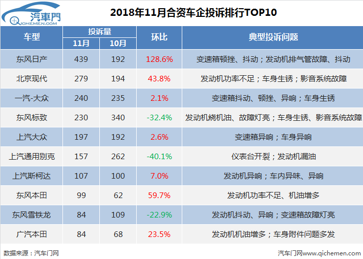 11月车企投诉排行（合资）：变速箱问题爆发