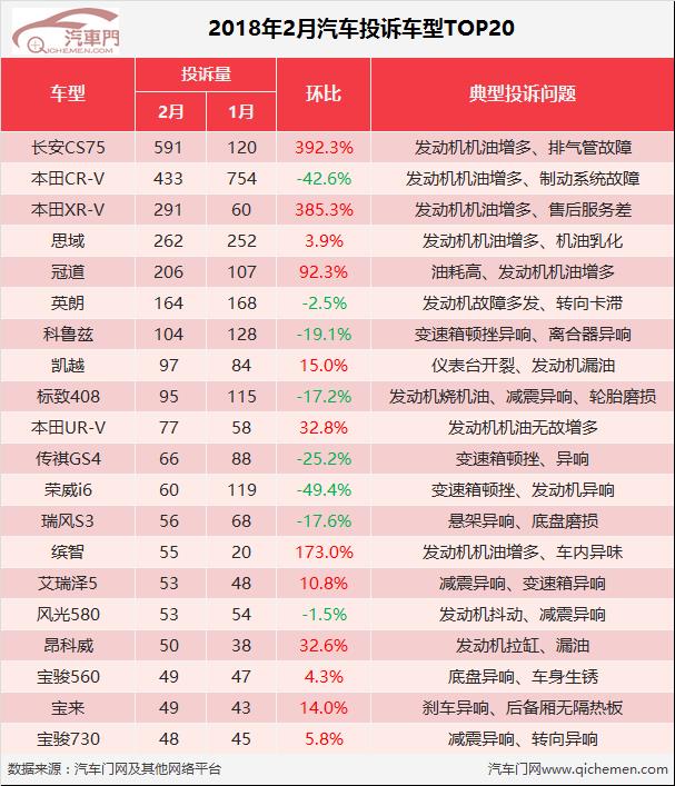 2018年2月汽车行业投诉分析报告