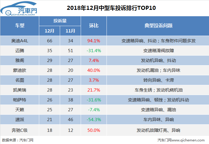 12月中型车投诉排行：奥迪A4L蝉联榜首