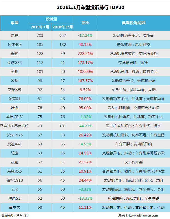 1月车型投诉排行：途胜位置无法撼动