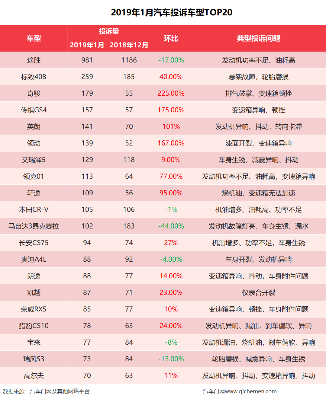 2019年1月汽车质量投诉分析报告