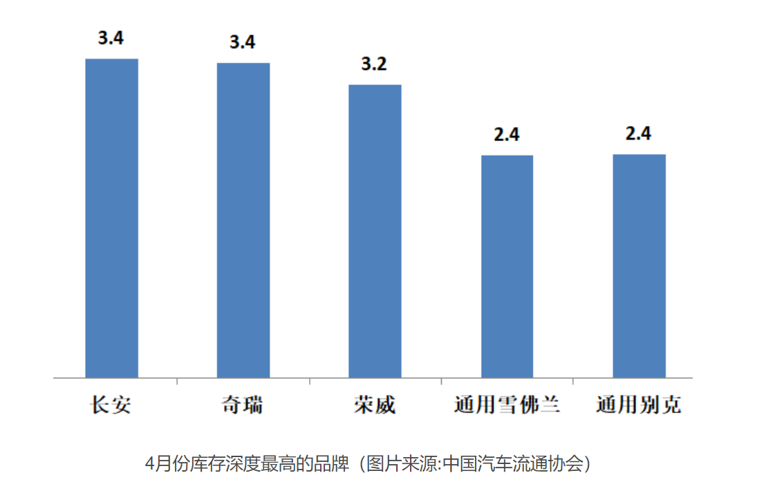 自主前景堪忧！17个品牌4月库存深度超两月