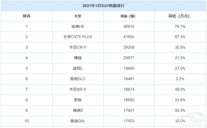 兩款豪華車型闖入1月suv銷量排行榜