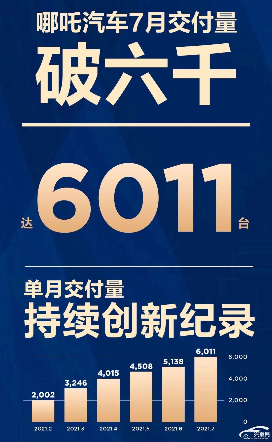 哪吒汽车7月交付6011辆 创单月交付量新高