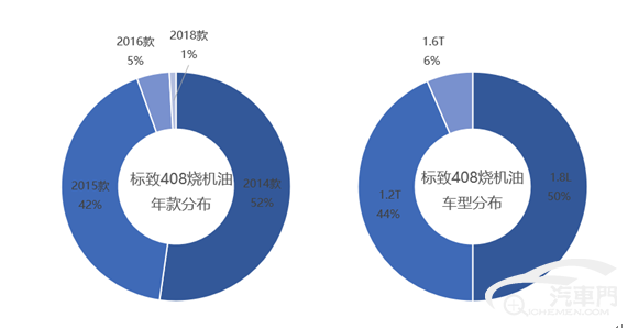 机油不要钱？标致408烧机油问题层出不穷！