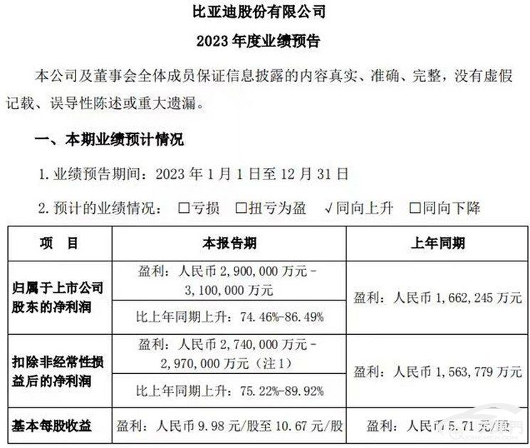 比亚迪2023年预计净利润290-310亿元