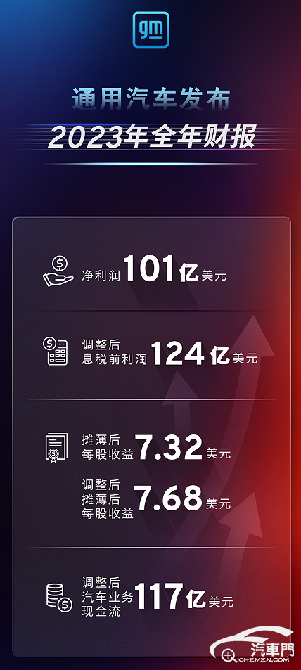 通用汽车2023年全年净利润达101亿美元