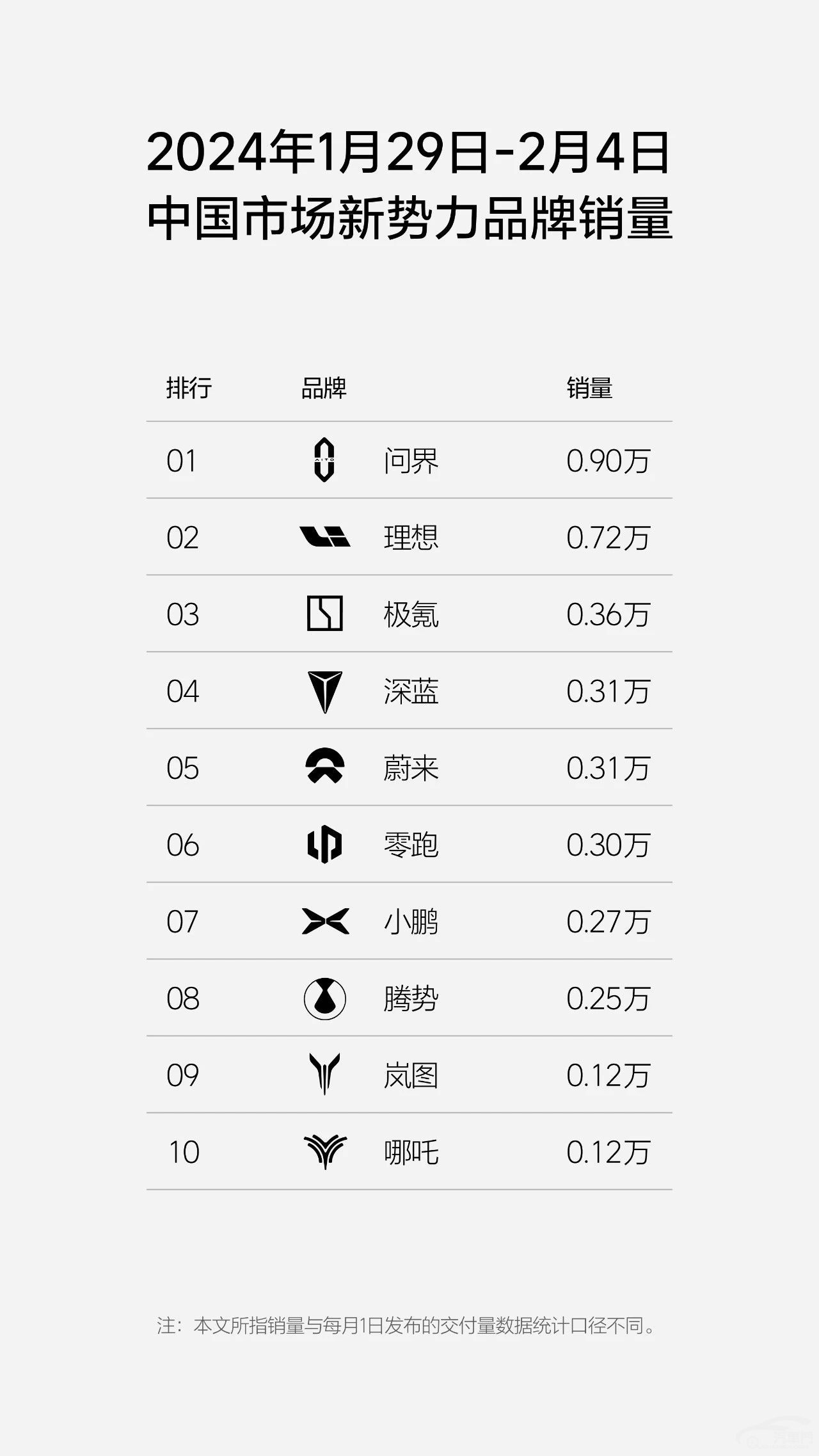 理想2024年第五周销量0.72万辆 位居新势力品牌第二