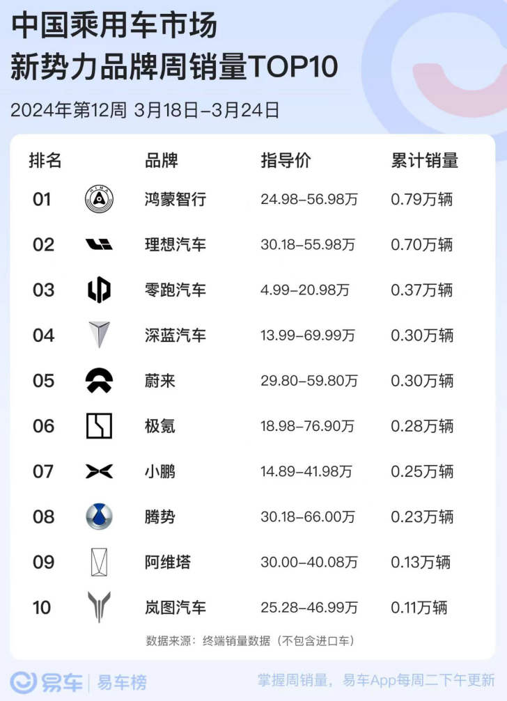 3月新势力品牌最新销量：零跑咬住前三新车效应显现