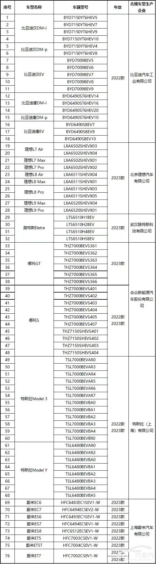 中汽协：76款车型符合汽车数据处理要求