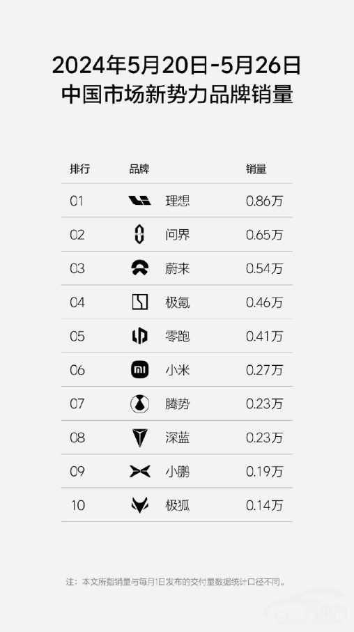 2024年第21周 理想汽车周销量0.86万辆