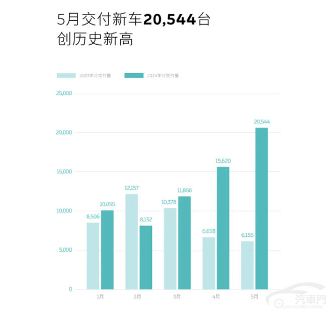 蔚来5月交付破2万台 同比增长233.8%