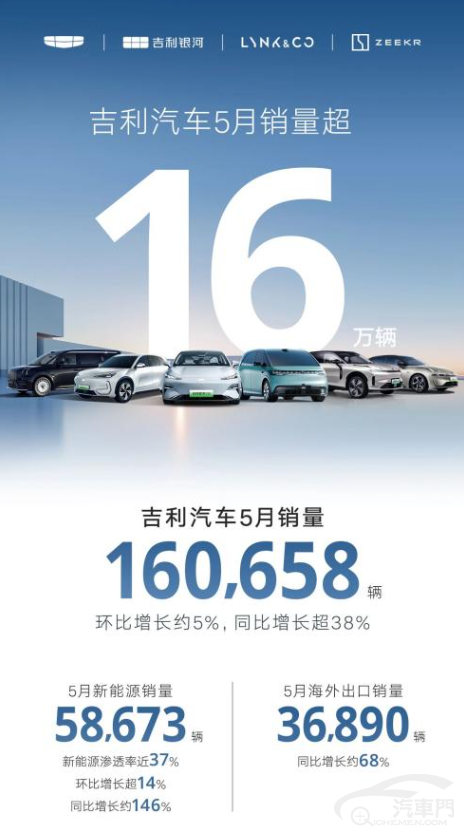 吉利汽车5月销量超16万辆 新能源同比大增146%