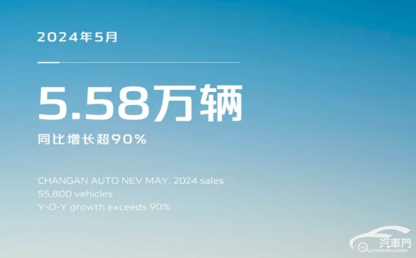 长安自主新能源5月销量达5.58万辆，同比增长超90%