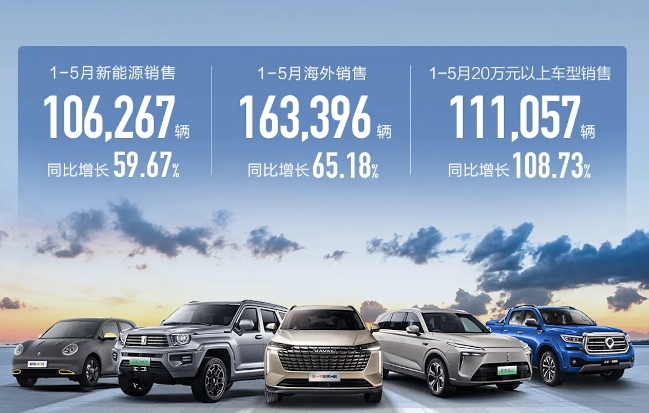 长城汽车5月销售9.15万辆同比下滑9% 但坦克大涨9成