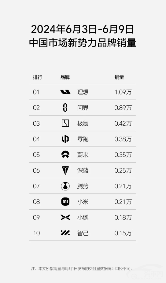 L6交付提速 理想汽车周销量重回万辆水平