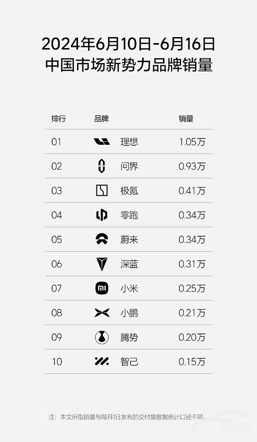 再破1万辆 理想汽车发布第24周销量榜单