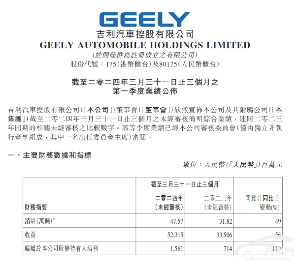 吉利汽车一季度净利大涨119%