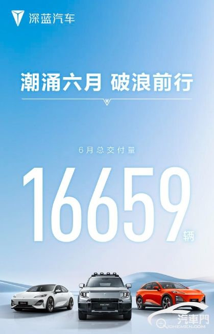 深蓝汽车6月交付16659辆 同比增长107.25%