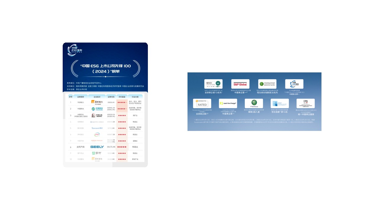 F:\BaiduNetdiskDownload\111吉利汽车中期业绩发布会-资料包\2-图片资料\4-ESG\榜单.png