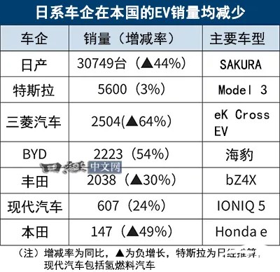 日系车企在本国的EV销量均减少