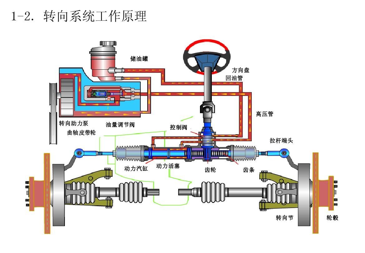 转向助力泵结构及工作原理_word文档在线阅读与下载_无忧文档