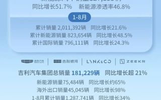 同比增长14.9% 吉利控股集团8月总销量271926辆